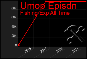 Total Graph of Umop Episdn