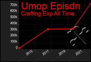 Total Graph of Umop Episdn