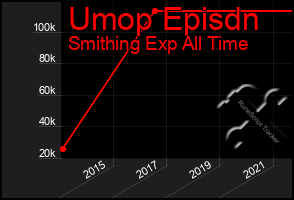 Total Graph of Umop Episdn