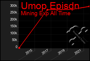 Total Graph of Umop Episdn