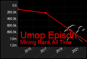 Total Graph of Umop Episdn