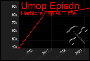 Total Graph of Umop Episdn