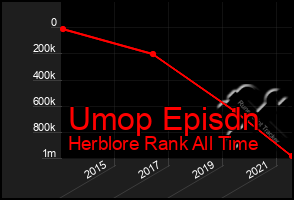Total Graph of Umop Episdn