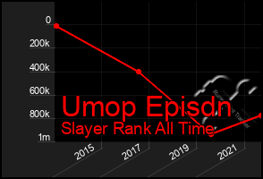 Total Graph of Umop Episdn