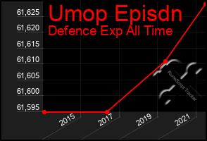 Total Graph of Umop Episdn