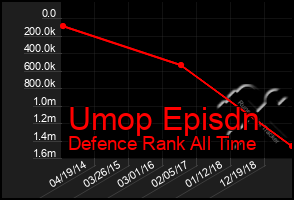 Total Graph of Umop Episdn