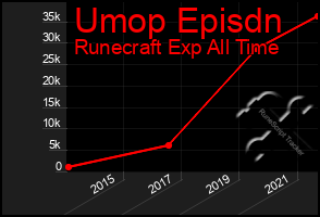 Total Graph of Umop Episdn