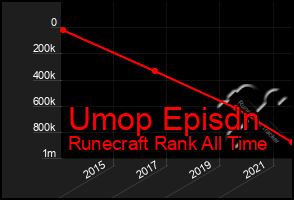 Total Graph of Umop Episdn