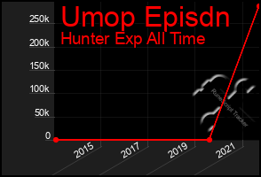 Total Graph of Umop Episdn