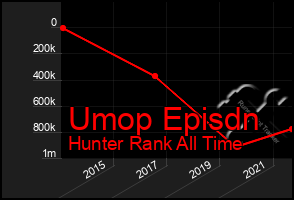 Total Graph of Umop Episdn