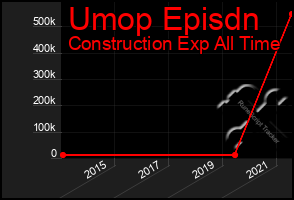 Total Graph of Umop Episdn
