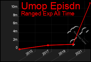 Total Graph of Umop Episdn