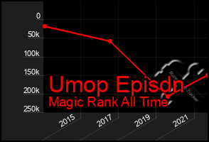 Total Graph of Umop Episdn