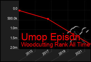 Total Graph of Umop Episdn