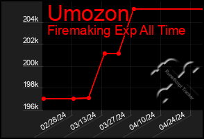 Total Graph of Umozon