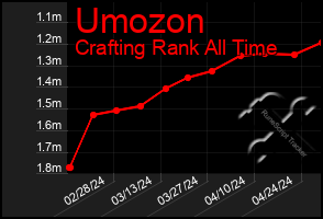 Total Graph of Umozon