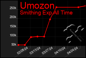 Total Graph of Umozon