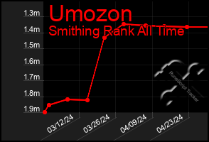 Total Graph of Umozon