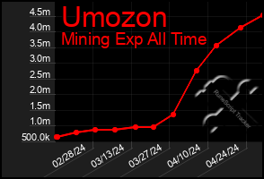 Total Graph of Umozon