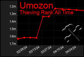 Total Graph of Umozon