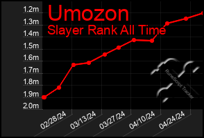 Total Graph of Umozon