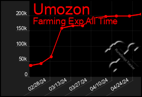 Total Graph of Umozon