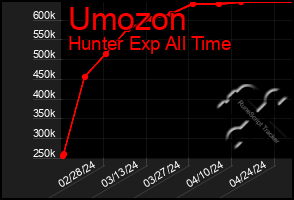 Total Graph of Umozon