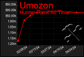 Total Graph of Umozon