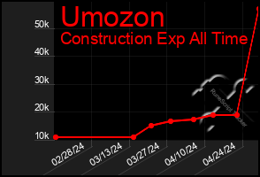 Total Graph of Umozon