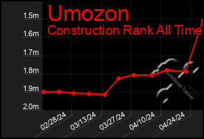 Total Graph of Umozon