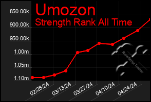 Total Graph of Umozon