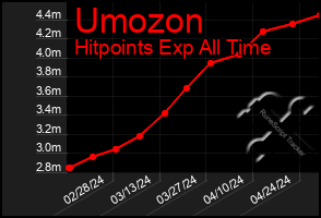 Total Graph of Umozon