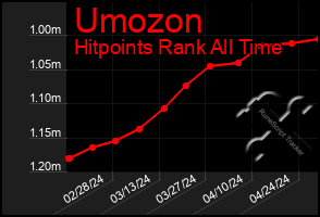 Total Graph of Umozon