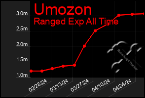 Total Graph of Umozon