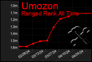 Total Graph of Umozon