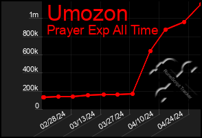 Total Graph of Umozon