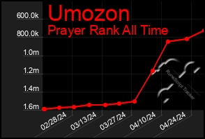 Total Graph of Umozon