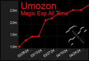 Total Graph of Umozon