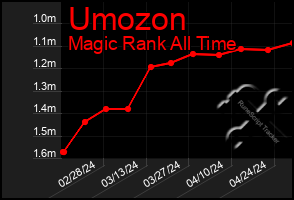 Total Graph of Umozon