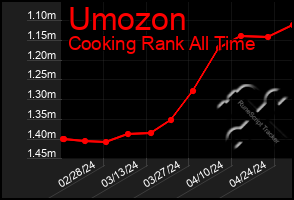 Total Graph of Umozon