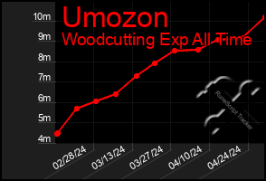 Total Graph of Umozon