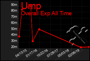 Total Graph of Ump