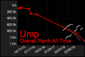 Total Graph of Ump