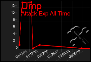 Total Graph of Ump