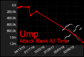 Total Graph of Ump