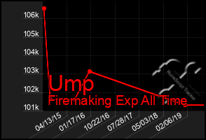 Total Graph of Ump