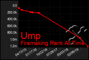 Total Graph of Ump