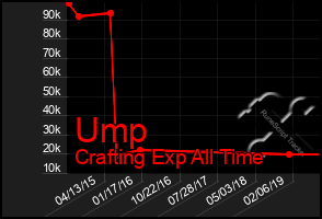 Total Graph of Ump