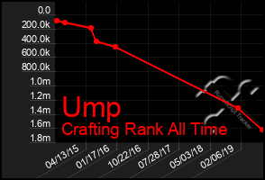 Total Graph of Ump