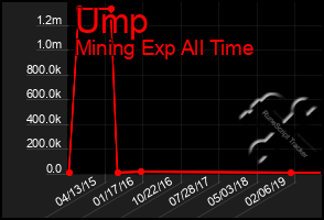 Total Graph of Ump